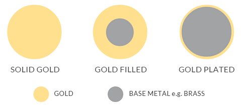 Jewellery Quality Guide - Gold, gold plated, gold filled what's the difference?